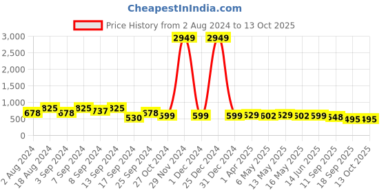 myntra.com Fabflee Pack Of 3 Graphic  Printed Cotton T-shirts fabflee Price History Graph from 2 Aug 2024 to 12 Oct 2025