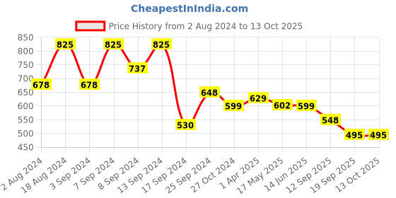 myntra.com Fabflee Pack Of 3 Graphic Printed Cotton T-shirts fabflee Price History Graph from 2 Aug 2024 to 13 Oct 2025