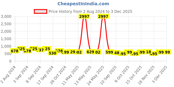 myntra.com Fabflee Pack Of 3 Graphic Printed Cotton T-shirts fabflee Price History Graph from 2 Aug 2024 to 1 Dec 2025