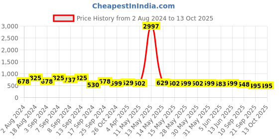 myntra.com Fabflee Pack Of 3 Graphic Printed Cotton T-shirts fabflee Price History Graph from 2 Aug 2024 to 12 Oct 2025