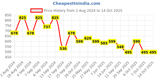myntra.com Fabflee Pack Of 3 Graphic Printed Cotton T-shirts fabflee Price History Graph from 2 Aug 2024 to 14 Oct 2025