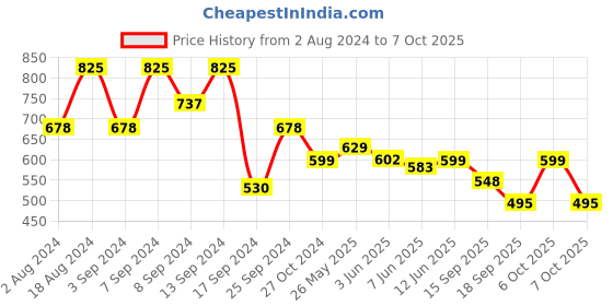 myntra.com Fabflee Pack Of 3 Graphic Printed Cotton T-shirts fabflee Price History Graph from 2 Aug 2024 to 7 Oct 2025