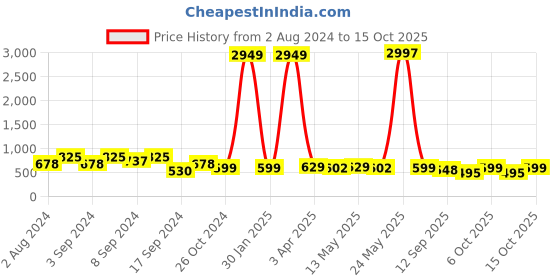 myntra.com Fabflee Pack Of 3 Graphic Printed Cotton T-shirts fabflee Price History Graph from 2 Aug 2024 to 15 Oct 2025