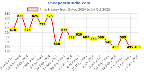 myntra.com Fabflee Pack Of 3 Graphic Printed Cotton T-shirts fabflee Price History Graph from 2 Aug 2024 to 14 Oct 2025