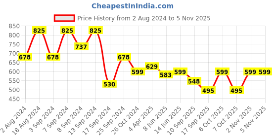 myntra.com Fabflee Pack Of 3 Graphic Printed Cotton T-shirts fabflee Price History Graph from 2 Aug 2024 to 4 Nov 2025