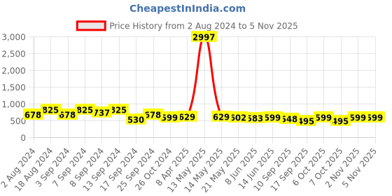 myntra.com Fabflee Pack Of 3 Graphic Printed Cotton T-shirts fabflee Price History Graph from 2 Aug 2024 to 5 Nov 2025