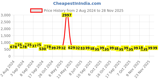 myntra.com Fabflee Pack Of 3 Graphic Printed Cotton T-shirts fabflee Price History Graph from 2 Aug 2024 to 28 Nov 2025