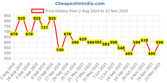 myntra.com Fabflee Pack Of 3 Graphic Printed Pure Cotton T-shirt fabflee Price History Graph from 2 Aug 2024 to 23 Nov 2025