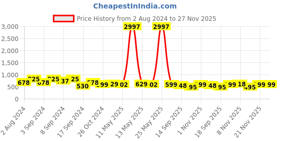 myntra.com Fabflee Pack Of 3 Graphic Printed Pure Cotton T-shirt fabflee Price History Graph from 2 Aug 2024 to 26 Nov 2025