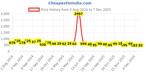 myntra.com Fabflee Pack Of 3 Graphic Printed Regular Fit Pure Cotton Casual T-Shirt fabflee Price History Graph from 2 Aug 2024 to 7 Dec 2025