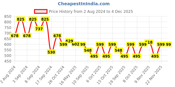 myntra.com Fabflee Pack Of 3 Graphic Printed Regular Fit Pure Cotton Casual T-Shirt fabflee Price History Graph from 2 Aug 2024 to 3 Dec 2025