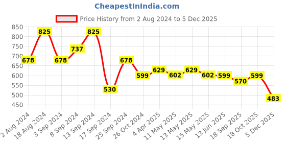 myntra.com Fabflee Pack Of 3 Graphic Printed Round Neck Short Sleeves Cotton T-Shirt fabflee Price History Graph from 2 Aug 2024 to 5 Dec 2025