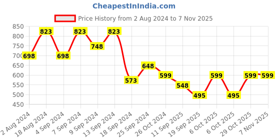 myntra.com Fabflee Pack Of 3 Graphic Printed Short Sleeves Cotton T-shirt fabflee Price History Graph from 2 Aug 2024 to 6 Nov 2025