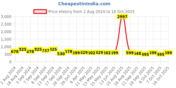 myntra.com Fabflee Pack Of 3 Jerry Printed Cotton T-shirt fabflee Price History Graph from 2 Aug 2024 to 16 Oct 2025