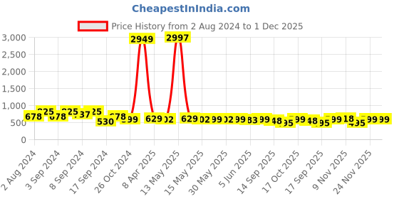 myntra.com Fabflee Pack Of 3 Jerry Printed Cotton T-shirt fabflee Price History Graph from 2 Aug 2024 to 1 Dec 2025
