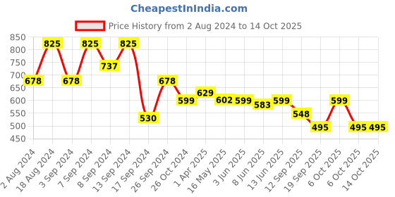 myntra.com Fabflee Pack Of 3 Mickey Mouse Graphic Printed Cotton T-shirt fabflee Price History Graph from 2 Aug 2024 to 14 Oct 2025