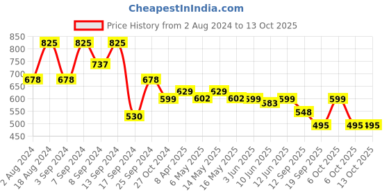 myntra.com Fabflee Pack Of 3 Mickey Mouse Graphic Printed Cotton T- Shirts fabflee Price History Graph from 2 Aug 2024 to 13 Oct 2025