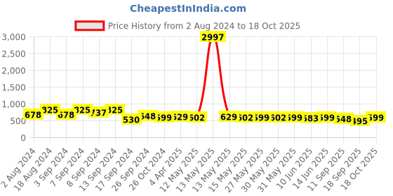 myntra.com Fabflee Pack of 3 Mickey Mouse Printed Cotton T-shirt fabflee Price History Graph from 2 Aug 2024 to 17 Oct 2025