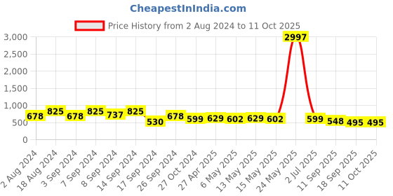 myntra.com Fabflee Pack Of 3 Mickey Mouse Printed Cotton T-shirt fabflee Price History Graph from 2 Aug 2024 to 11 Oct 2025