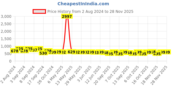 myntra.com Fabflee Pack Of 3 Mickey Mouse Printed Cotton T-shirt fabflee Price History Graph from 2 Aug 2024 to 27 Nov 2025