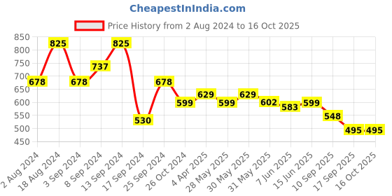 myntra.com Fabflee Pack Of 3 Mickey Mouse Printed Cotton T-shirt fabflee Price History Graph from 2 Aug 2024 to 15 Oct 2025