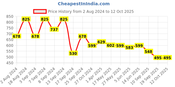 myntra.com Fabflee Pack Of 3 Mickey Mouse Printed Cotton T-shirt fabflee Price History Graph from 2 Aug 2024 to 11 Oct 2025