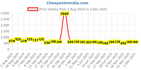 myntra.com Fabflee Pack Of 3 Mickey Mouse Printed Cotton T- Shirts fabflee Price History Graph from 2 Aug 2024 to 2 Dec 2025