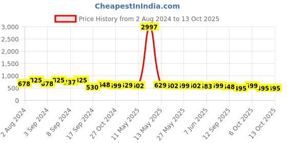 myntra.com Fabflee Pack of 3 Mickey Mouse Printed Knitted Cotton T-Shirt fabflee Price History Graph from 2 Aug 2024 to 13 Oct 2025