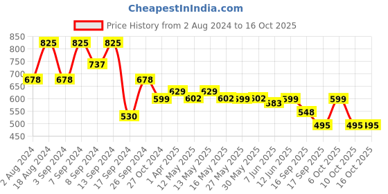 myntra.com Fabflee Pack of 3 Mickey Mouse Printed Knitted Cotton T-Shirt fabflee Price History Graph from 2 Aug 2024 to 16 Oct 2025