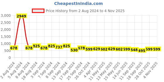 myntra.com Fabflee Pack Of 3 Panda Printed Cotton T-shirt fabflee Price History Graph from 2 Aug 2024 to 1 Nov 2025