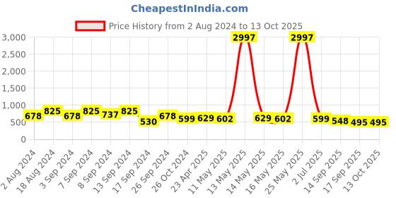 myntra.com Fabflee Pack Of 3 Printed Cotton Casual T-shirt fabflee Price History Graph from 2 Aug 2024 to 13 Oct 2025