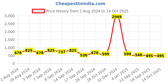 myntra.com Fabflee Pack Of 3 Printed Cotton Casual T-shirt fabflee Price History Graph from 2 Aug 2024 to 14 Oct 2025