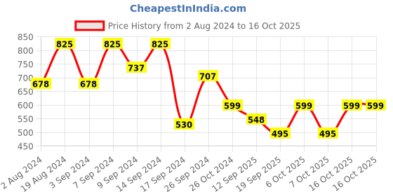myntra.com Fabflee Pack Of 3 Printed Cotton Casual T-shirt fabflee Price History Graph from 2 Aug 2024 to 16 Oct 2025