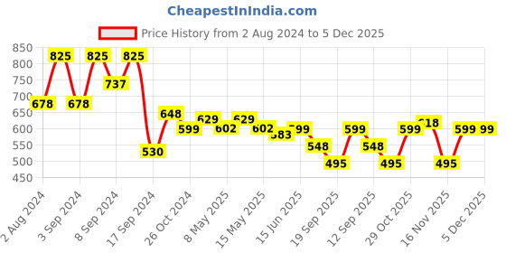 myntra.com Fabflee Pack Of 3 Printed Cotton Knitted T-Shirt fabflee Price History Graph from 2 Aug 2024 to 4 Dec 2025