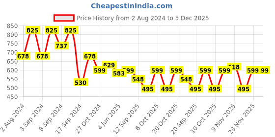 myntra.com Fabflee Pack Of 3 Printed Cotton Knitted T-Shirt fabflee Price History Graph from 2 Aug 2024 to 4 Dec 2025