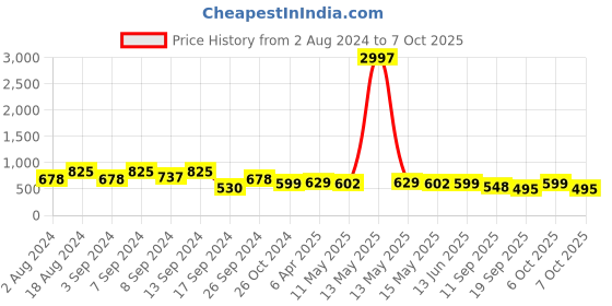 myntra.com Fabflee Pack of 3 Printed Cotton Regular Fit T-shirts fabflee Price History Graph from 2 Aug 2024 to 7 Oct 2025