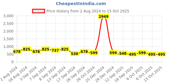 myntra.com Fabflee Pack of 3 Printed Cotton Regular Fit T-shirts fabflee Price History Graph from 2 Aug 2024 to 15 Oct 2025