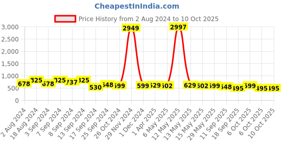 myntra.com Fabflee Pack Of 3 Printed Cotton T-shirt fabflee Price History Graph from 2 Aug 2024 to 10 Oct 2025