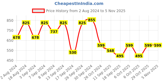 myntra.com Fabflee Pack Of 3 Printed Cotton T-shirt fabflee Price History Graph from 2 Aug 2024 to 5 Nov 2025