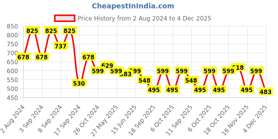 myntra.com Fabflee Pack Of 3 Printed Cotton T-shirt fabflee Price History Graph from 2 Aug 2024 to 4 Dec 2025