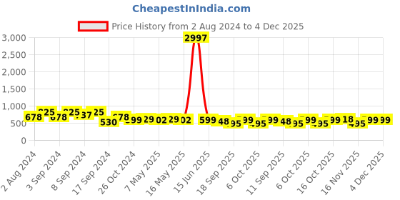 myntra.com Fabflee Pack Of 3 Printed Cotton T-shirt fabflee Price History Graph from 2 Aug 2024 to 4 Dec 2025