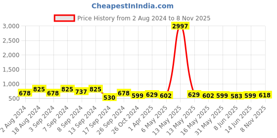myntra.com Fabflee Pack Of 3 Printed Cotton T-shirt fabflee Price History Graph from 2 Aug 2024 to 8 Nov 2025