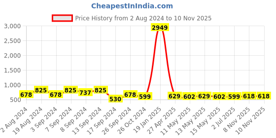 myntra.com Fabflee Pack Of 3 Printed Cotton T-shirt fabflee Price History Graph from 2 Aug 2024 to 8 Nov 2025