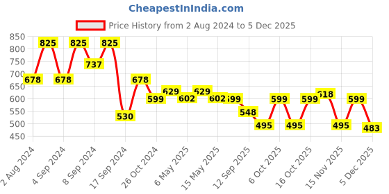 myntra.com Fabflee Pack of 3 Printed Cotton T-shirt fabflee Price History Graph from 2 Aug 2024 to 4 Dec 2025
