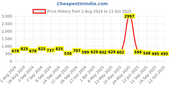 myntra.com Fabflee Pack Of 3 Printed Cotton T-shirt fabflee Price History Graph from 2 Aug 2024 to 11 Oct 2025