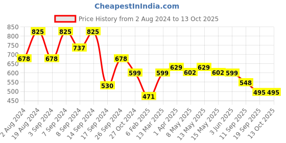 myntra.com Fabflee Pack Of 3 Printed Cotton T-shirt fabflee Price History Graph from 2 Aug 2024 to 13 Oct 2025