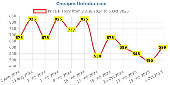 myntra.com Fabflee Pack of 3 Printed Cotton T-shirt fabflee Price History Graph from 2 Aug 2024 to 6 Oct 2025