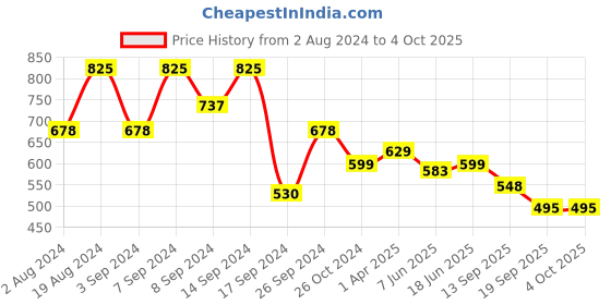 myntra.com Fabflee Pack of 3 Printed Cotton T-shirt fabflee Price History Graph from 2 Aug 2024 to 4 Oct 2025