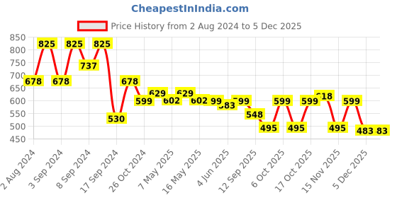 myntra.com Fabflee Pack Of 3 Printed Cotton T-shirt fabflee Price History Graph from 2 Aug 2024 to 4 Dec 2025
