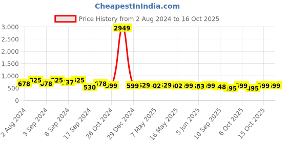 myntra.com Fabflee Pack Of 3 Printed Cotton T-shirt fabflee Price History Graph from 2 Aug 2024 to 15 Oct 2025